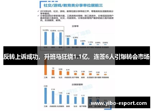 反转上诉成功，升班马狂烧1.1亿，连签6人引爆转会市场